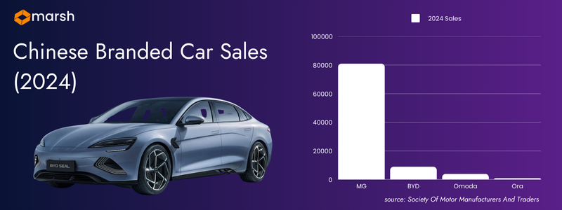 A graphic showing car sales of popular Chinese brands in the UK in 2024: MG, BYD, Omoda, Ora.