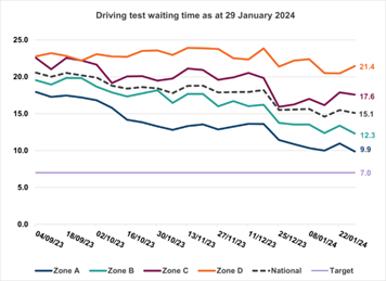 A line graph showing the driving test waiting times per zone of the UK. There are four zones, with zone D (London) having the highest waiting times.