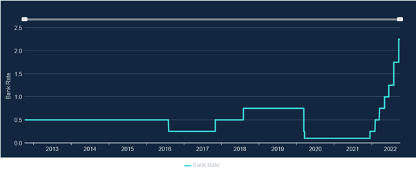 Will Interest Rates Continue To Grow?